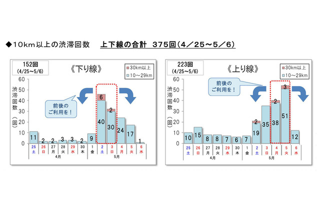 【GW2026】高速道路の渋滞予測、後半5連休に集中 画像