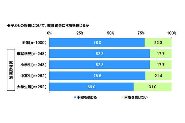 教育資金に「不安」8割、平均予想額1,458万円…物価上昇 画像