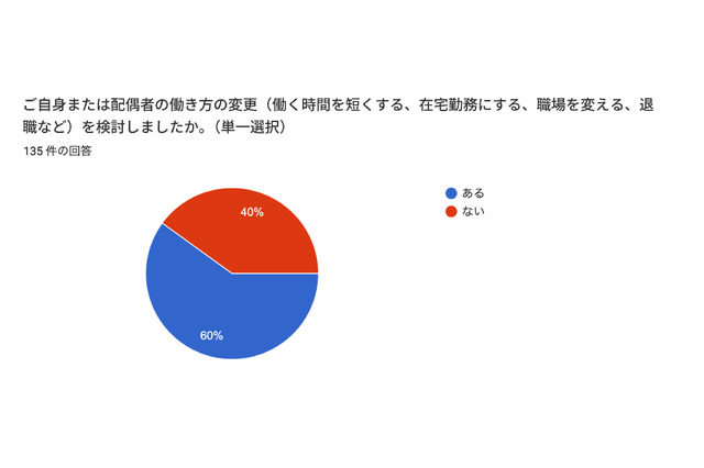 行き渋り経験6割超、働き方変更や夫婦関係悪化…花まる教育研究所調査 画像