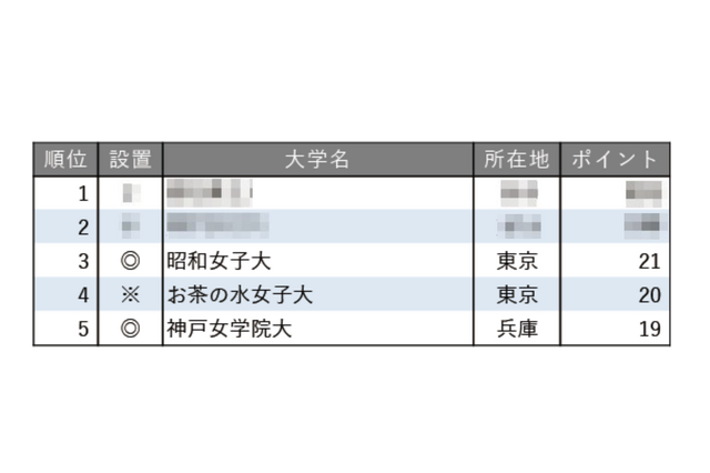 小規模だが評価できる大学ランキング【女子大学編】お茶大4位 画像