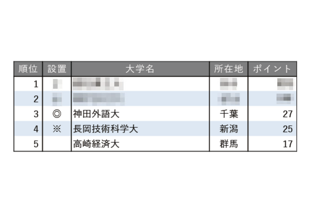 小規模だが評価できる大学ランキング【関東・甲信越編】3位神田外語大 画像