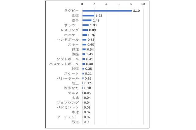 中高生の部活「脳振とう」発生率、ラグビーが最多…JSCが初の実態調査 画像