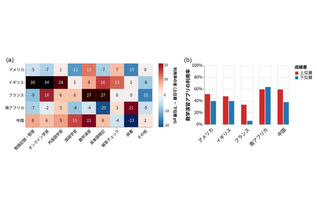 成績上位層ほど数学アプリ活用…5か国の中2計算力調査 画像