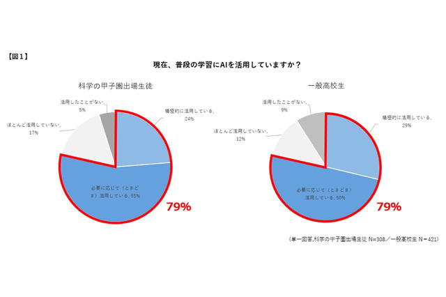 科学の甲子園出場生徒「学習で積極的にAI活用」実態調査 画像