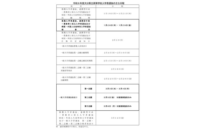 【高校受験2027】大分県公立高、一般入学の第一志願検査3/3-4 画像
