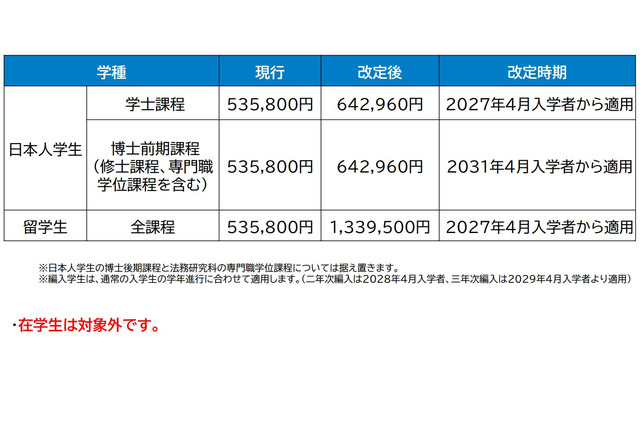 岡山大、27年度より授業料1.2倍の方針案…在学生は対象外 画像