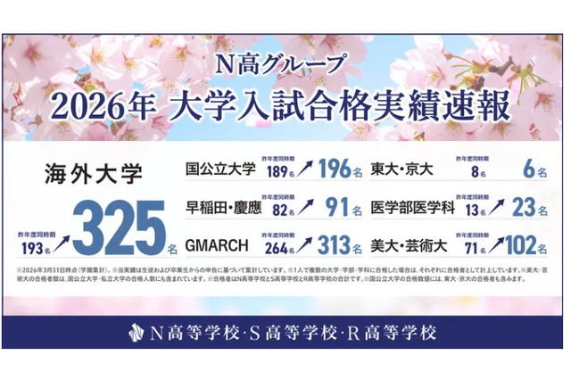 【大学受験2026】東大・京大など国公立大196名合格、海外大は過去最多…N高グループ 画像