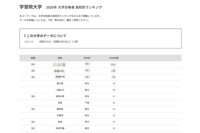 【大学受験2026】学習院大 合格者数「高校別ランキング」Top10は私立優勢 画像