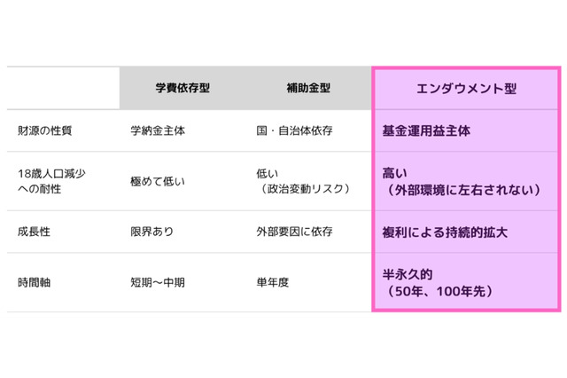 関西大「みらい基金」新設…将来1,000億円目指す 画像