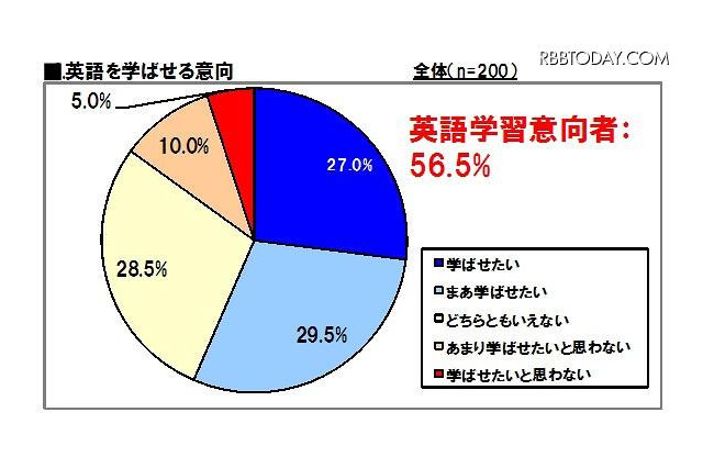 英語学習、自分が苦労したからこそ「楽しく学べればよい」……公文調べ 画像