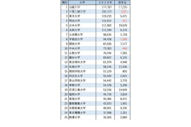 【大学受験2026】私大志願者数、3位東洋・4位明治…6校が10万人超 画像