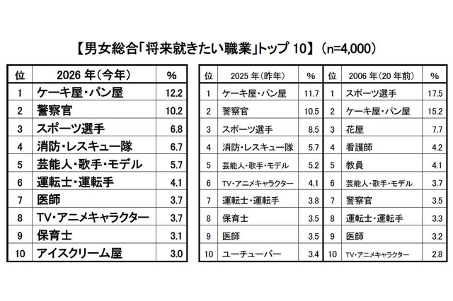 新小学1年生の就きたい職業、消防・レスキュー隊が過去最多…クラレ調査 画像