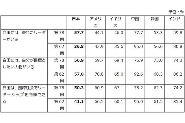 日本の若者、自国の将来「良くなる」15.6%で6か国中最下位…18歳意識調査 画像