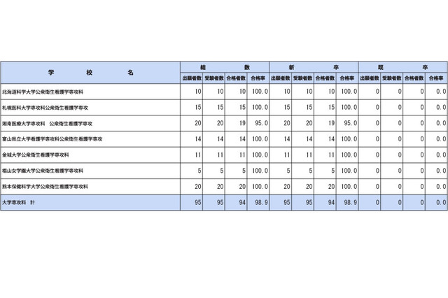 保健師国家試験2026、山形大など76校が合格率100％ 画像