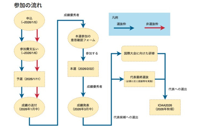 日本天文学オリンピック受賞者を発表、日本代表候補は14人 画像
