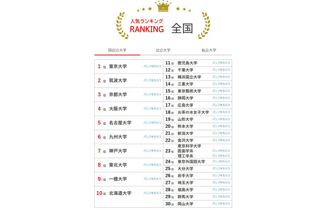 大学人気ランキング3月版…関大が早稲田・上智を上回る 画像