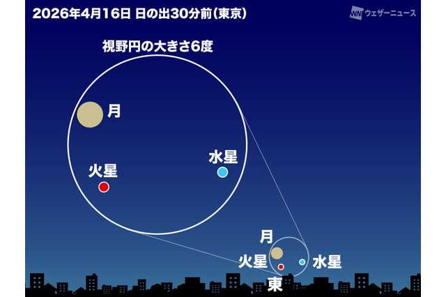 4月は細い月と惑星が接近、2回の観測チャンス 画像