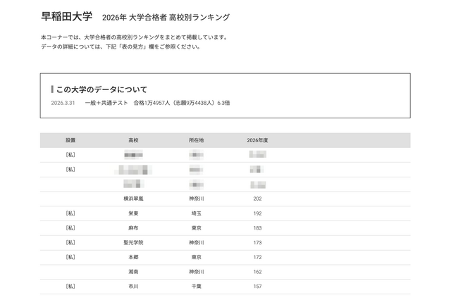 【大学受験2026】早大 合格者数「高校別ランキング」26位まで1都3県独占 画像