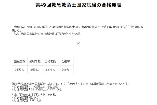 救急救命士国家試験に3,344人 94.9％が合格…帝京大や中部大など新卒100％ 画像