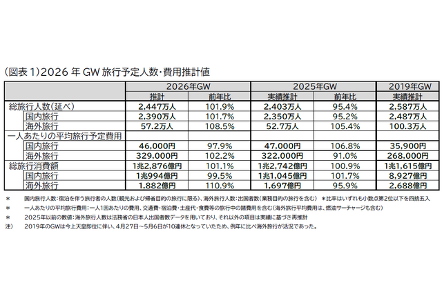 【GW2026】国内は近場・短期が主流…費用平均4万6,000円 画像