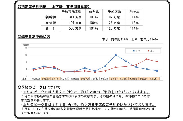【GW2026】新幹線予約、前年比114％…5/2下りほぼ満席 画像