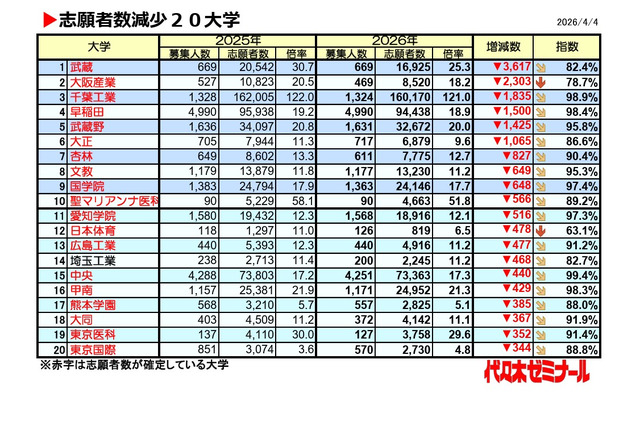 【大学受験2026】私大志願者減、武蔵大が3,617人減で最多 画像
