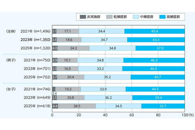 子供のスポーツ活動が減少傾向、中学の部活動も日数短縮 画像