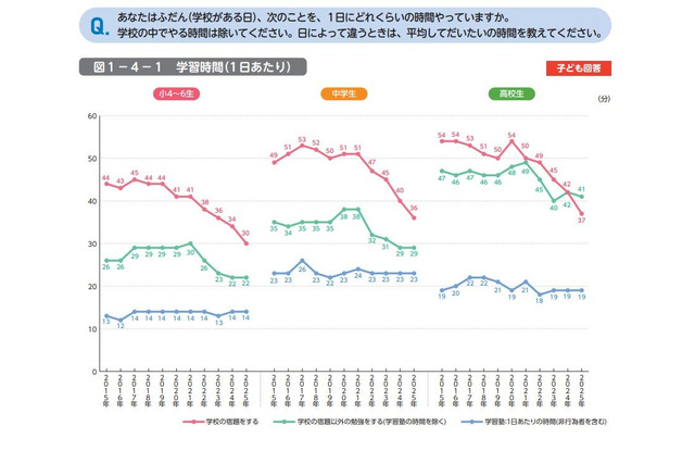 小中高の学習時間、11年で20分短縮…宿題減少が顕著 画像