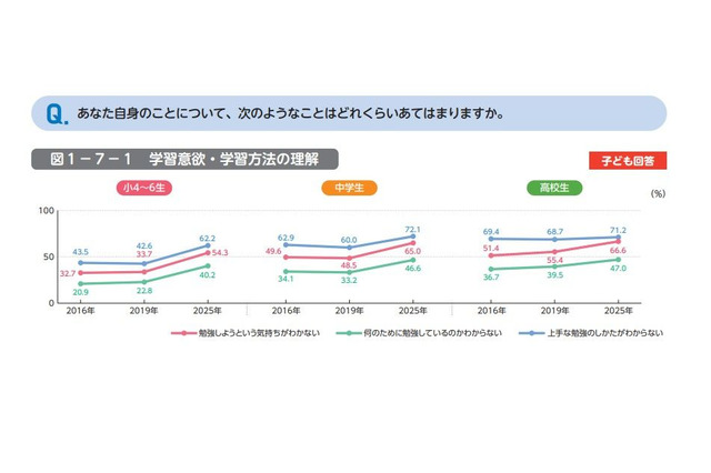 勉強の動機「叱られたくない」小中高で過半数…東大ら調査 画像