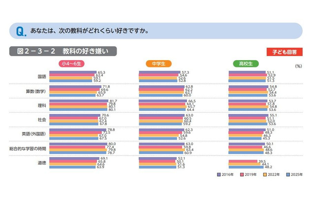 勉強好きの小中学生が減少、理系離れが鮮明に…東大ら調査 画像
