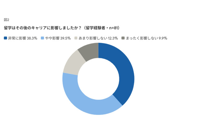 留学経験、管理職比率が約2倍に…海外業務への関与が昇進に寄与 画像