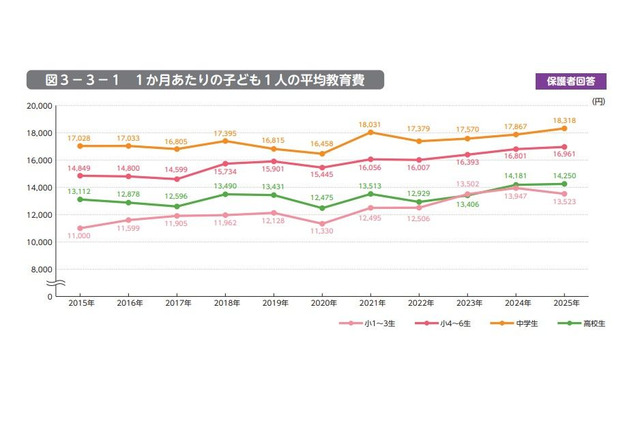子供の教育費は増加傾向、格差も拡大…東大・ベネッセ調査 画像