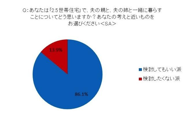 2.5世帯住宅「アリ」の妻が86.1％、理由は夫の親からの新築購入資金援助 画像