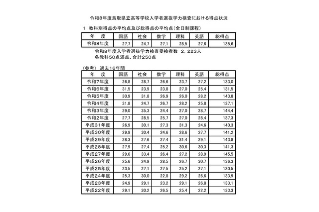 【高校受験2026】鳥取県の学力検査、4教科で平均点上昇 画像