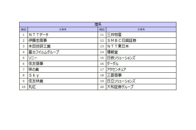 27卒就職人気ランキング、伊藤忠を抑えた理系1位は？ 画像