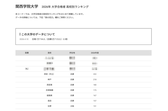 【大学受験2026】関学 合格者数「高校別ランキング」2府県がTop31独占 画像