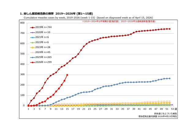 はしか患者急増、すでに前年上回る…日本ワクチン学会も注意喚起 画像