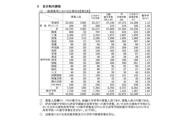 【高校受験2026】埼玉県公立高…平均点は数学50.4点、英語52.1点 画像
