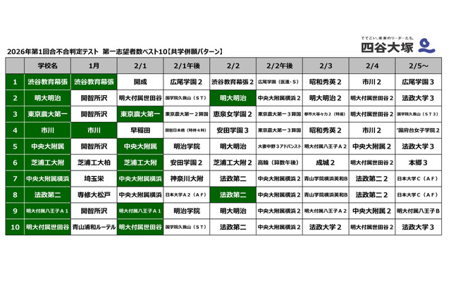 【中学受験2027】共学校の第一志望校は？併願パターンも…四谷大塚 画像