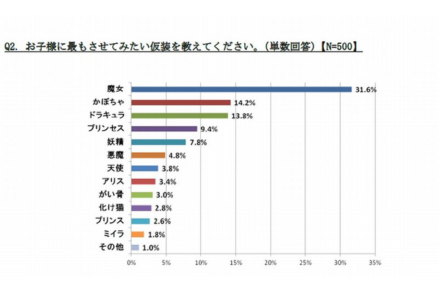 子どもにさせたい仮装「魔女」が1位…ハロウィン調査 画像