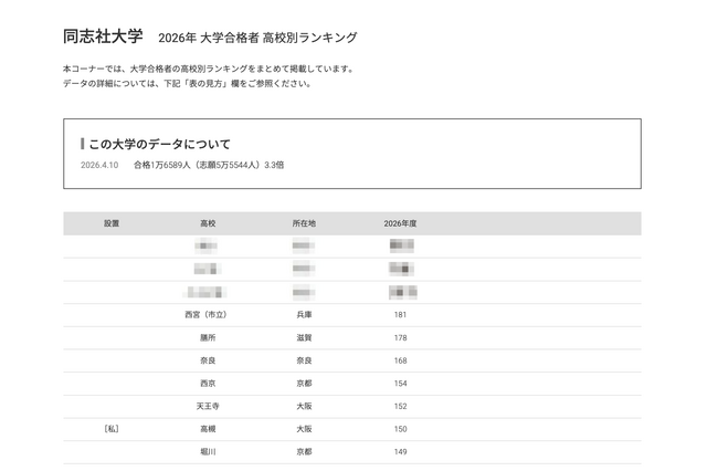 【大学受験2026】同志社 合格者数「高校別ランキング」上位8校は公立 画像