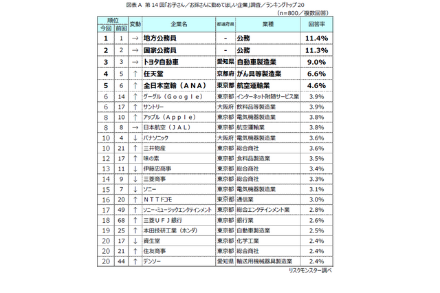 子供・孫に勤めてほしい企業「公務員」人気が継続…親世代は外資系も 画像