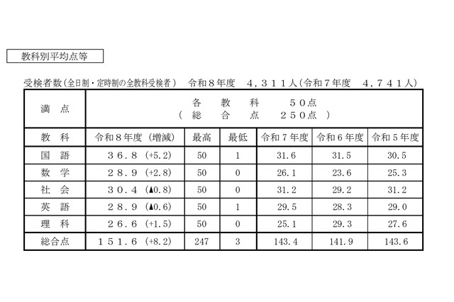 【高校受験2026】香川県公立高の概評…総合平均151.6点 画像