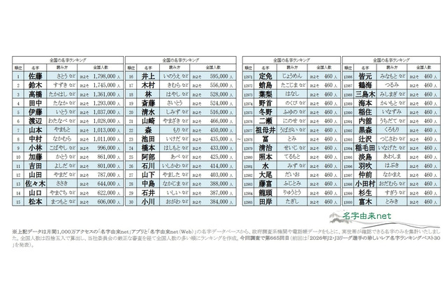 佐藤と鈴木どちらが多い？2026年全国名字ランキング 画像