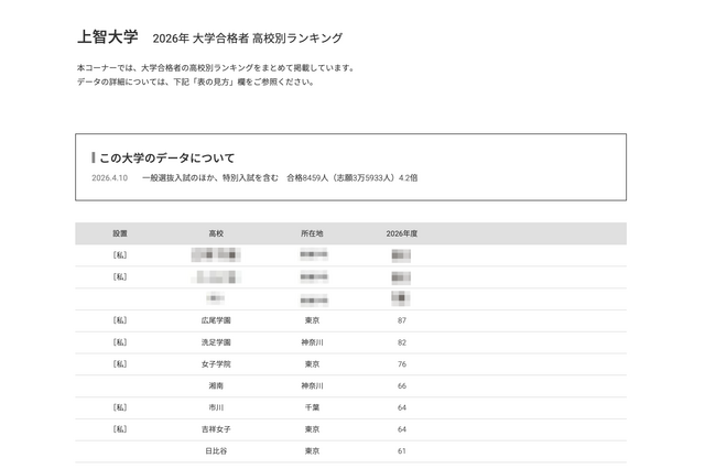 【大学受験2026】上智大 高校別合格数、私立優勢で女子校が上位 画像