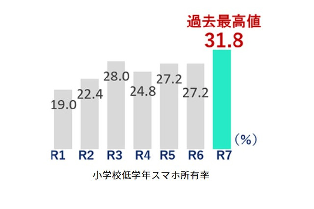 スマホ所有率、都内の小学校低学年で初の3割超…東京都調査 画像