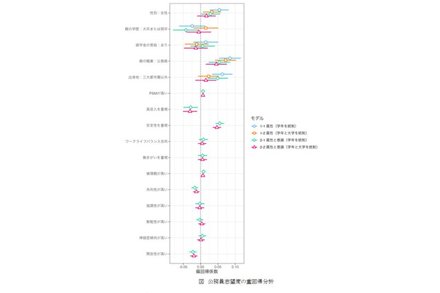 公務員志望、親の職業や安定志向が影響…4大学が2,643人調査 画像