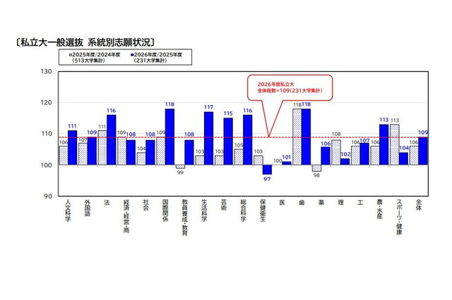 【大学受験2026】国際関係・歯学が志願増…駿台の私大分析 画像