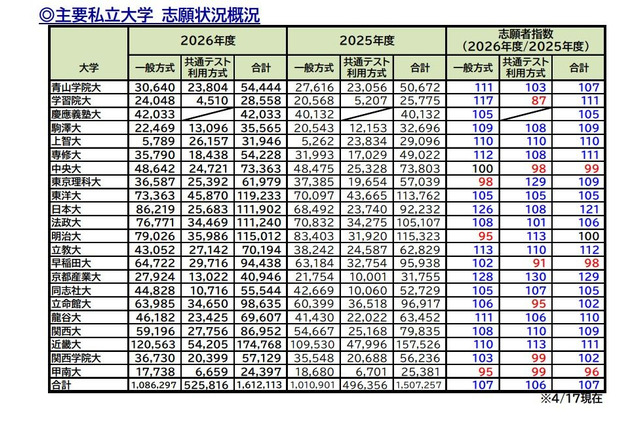 【大学受験2026】私大の志願状況、京産大4万人超…学部新設や併願割引が影響 画像