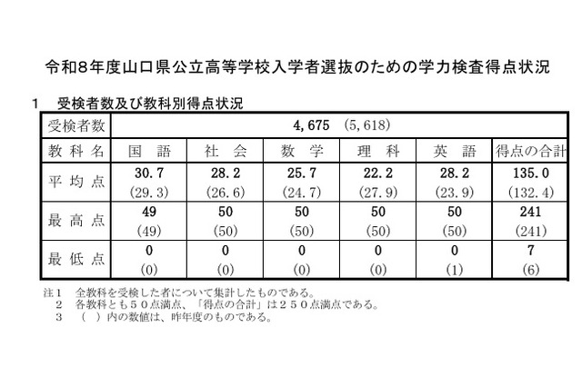 【高校受験2026】山口県公立高、平均135.0点…理科以外の4教科上昇 画像